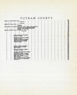 Index, Putnam County 1880